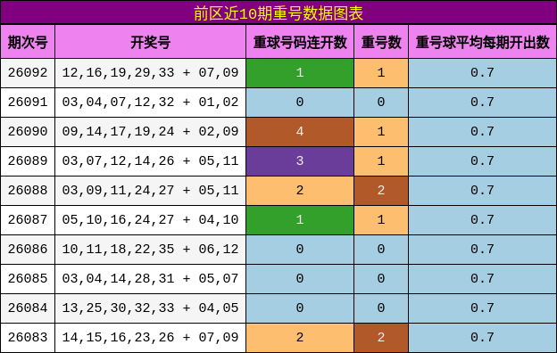前区近10期重号数据图表