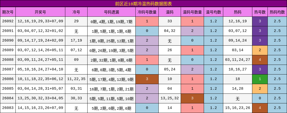 前区近10期冷温热码数据图表
