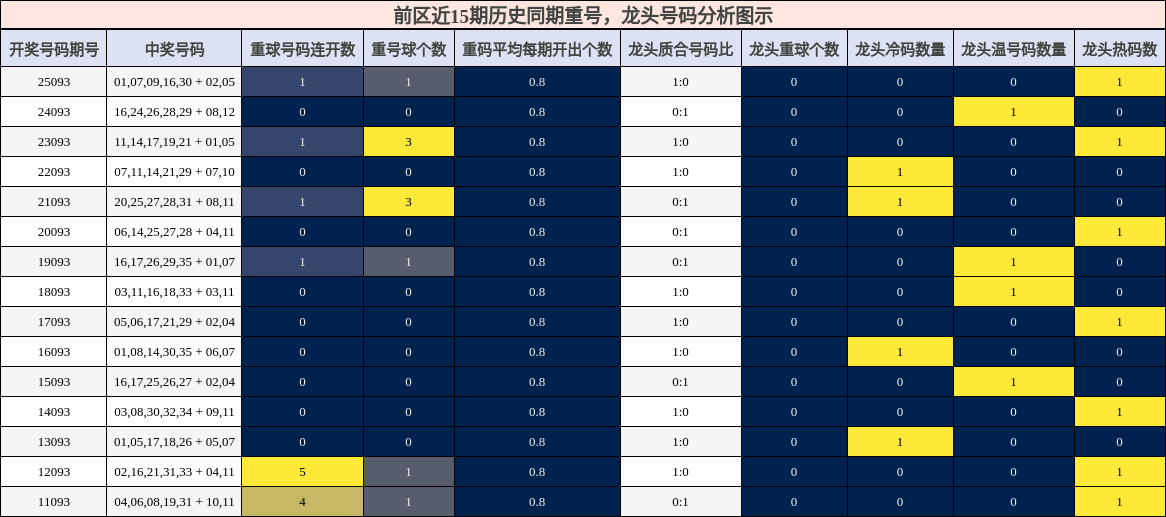 重号分析，龙头号码分析