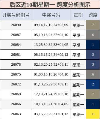 跨度分析