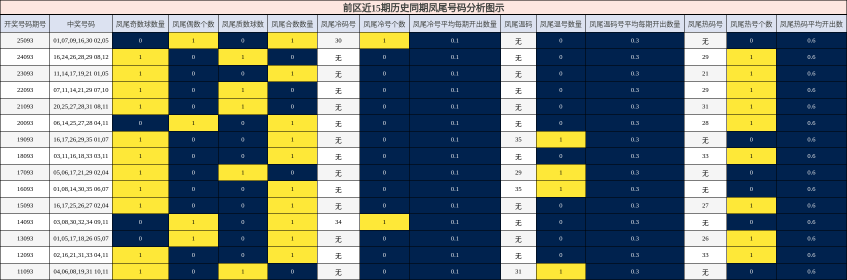 凤尾号码分析