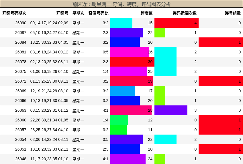 奇偶分析，跨度分析，连码分析