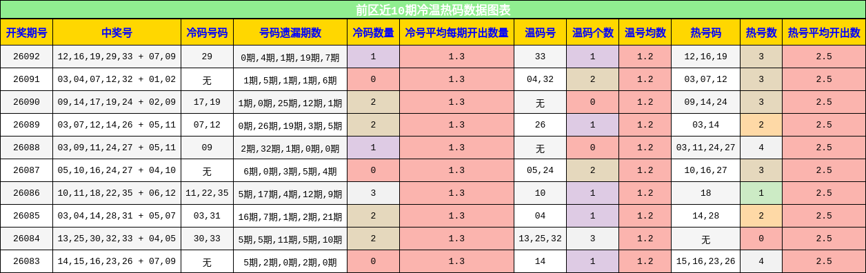 冷温热码分析