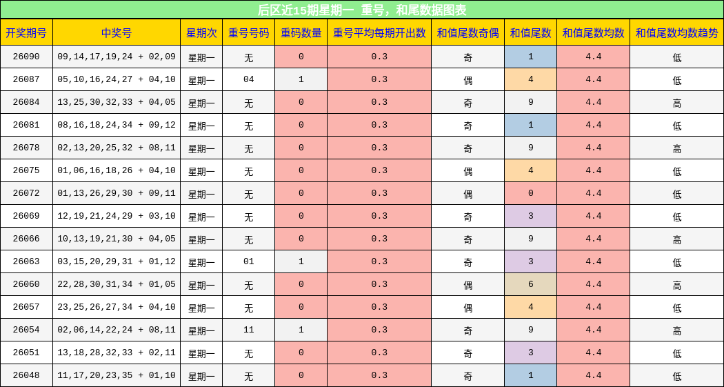 重号分析，和尾分析