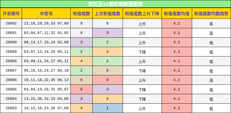 和尾分析