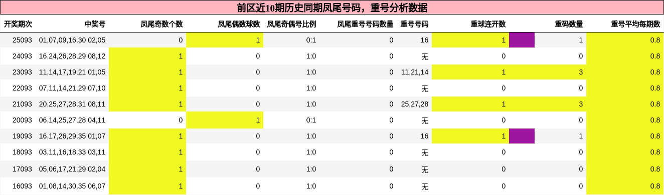 凤尾号码分析,重号分析