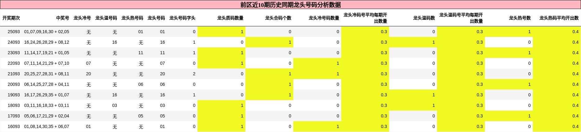 龙头号码分析