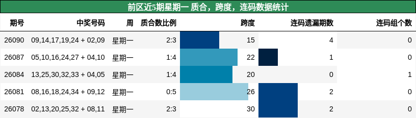 质合分析，跨度分析，连码分析