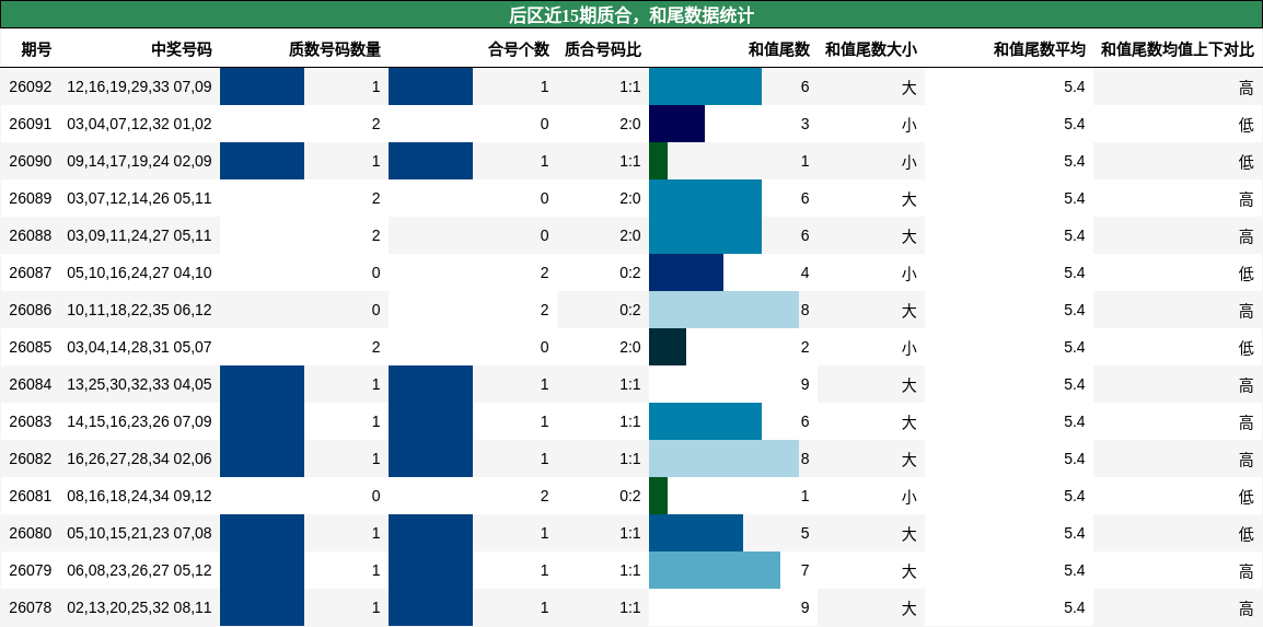 质合分析，和尾分析