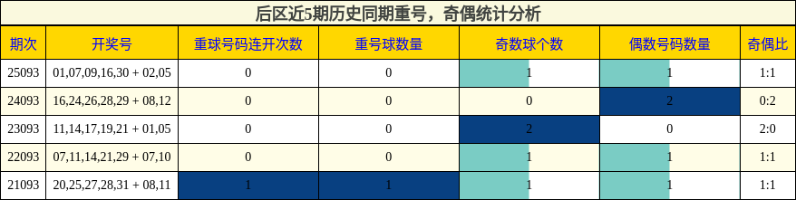 后区近5期历史同期重号,奇偶统计分析