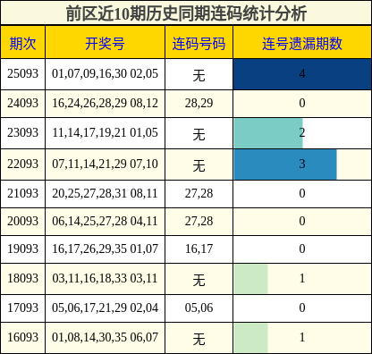 前区近10期历史同期连码统计分析