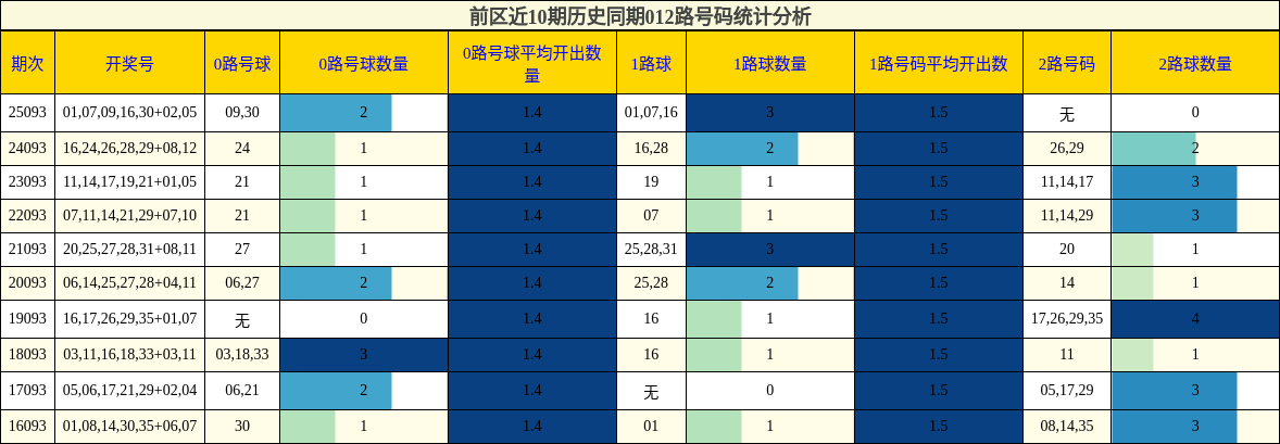 前区近10期历史同期012路号码统计分析