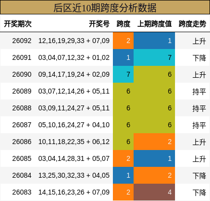 跨度分析