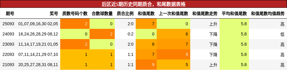 质合分析，和尾分析