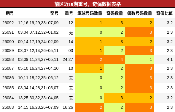 重号分析，奇偶分析