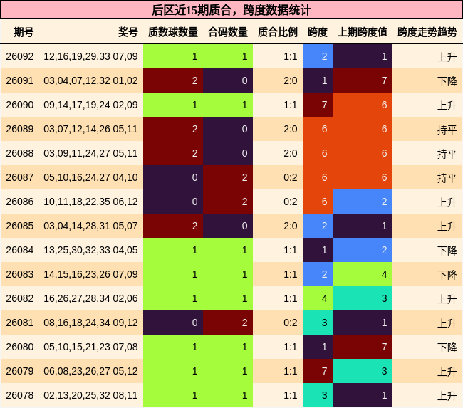 后区近15期质合，跨度数据统计