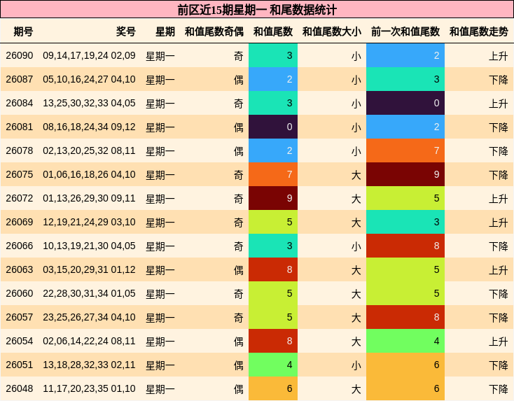 前区近15期星期一 和尾数据统计