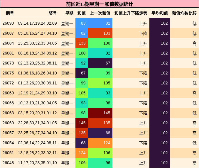 前区近15期星期一 和值数据统计