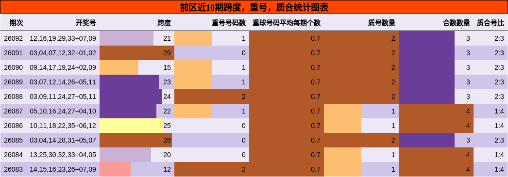 前区近10期跨度，重号，质合统计图表