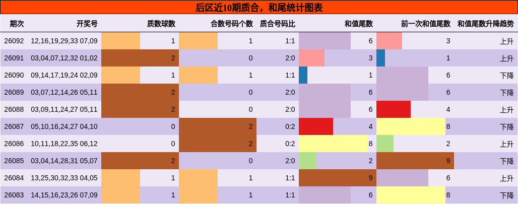 后区近10期质合，和尾统计图表