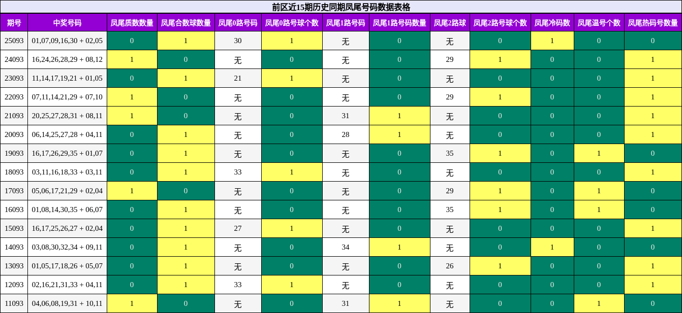 凤尾号码分析