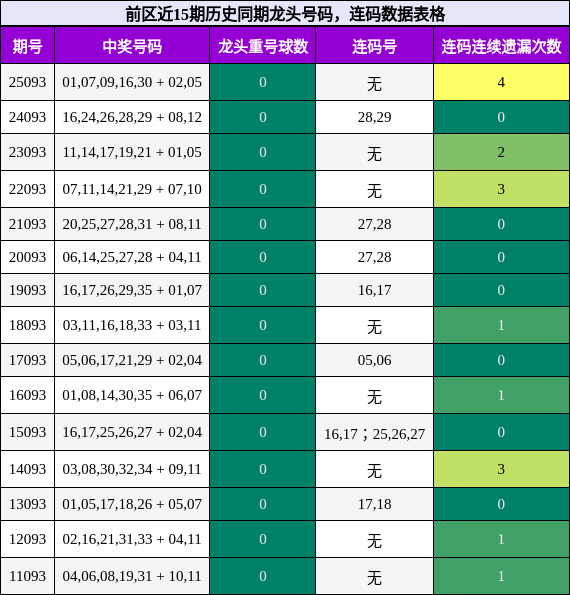 龙头号码分析,连码分析
