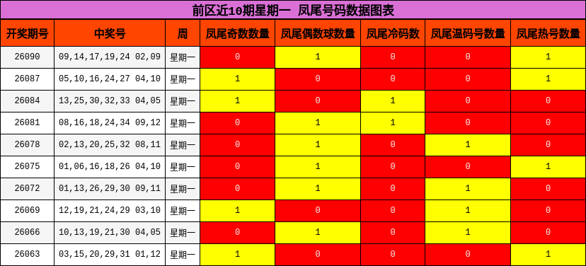 凤尾号码分析