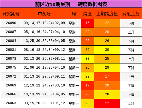 跨度分析
