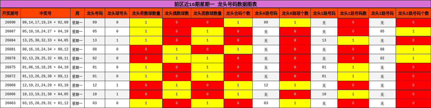 龙头号码分析