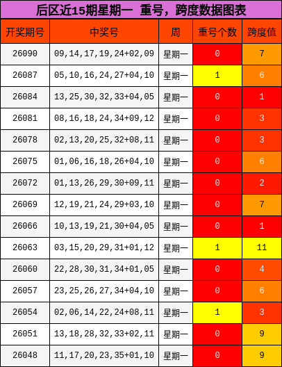 重号分析,跨度分析