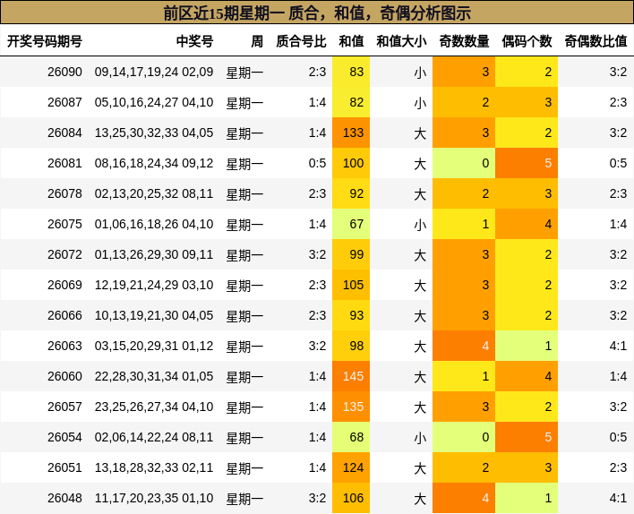 质合分析，和值分析，奇偶分析