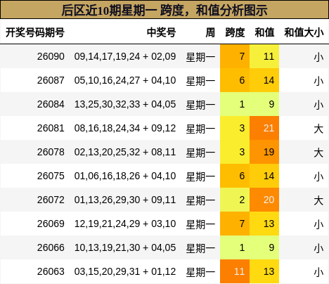 跨度分析，和值分析