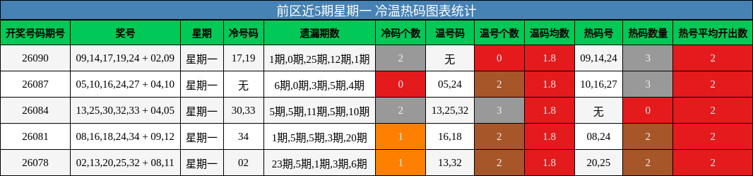 前区近5期星期一 冷温热码图表统计