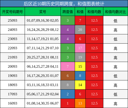 后区近10期历史同期跨度，和值图表统计