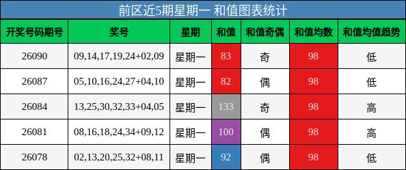 前区近5期星期一 和值图表统计