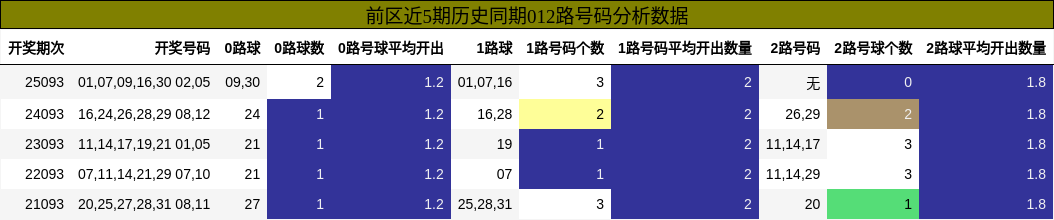 012路号码分析