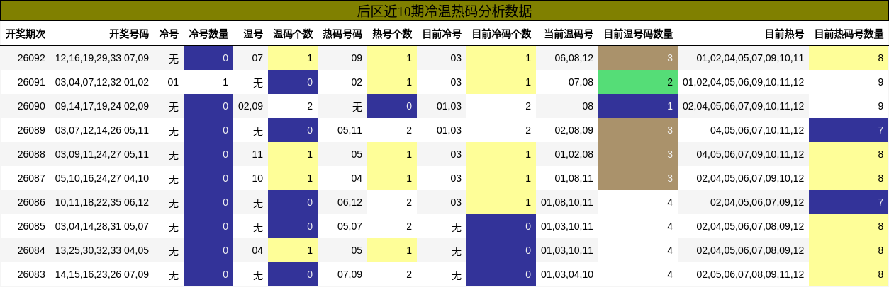 冷温热码分析