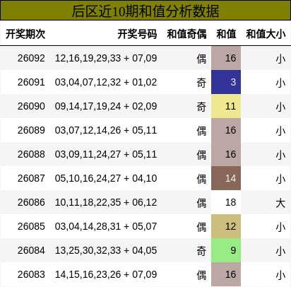 和值分析