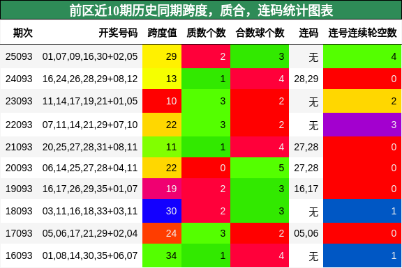 前区近10期历史同期跨度，质合，连码统计图表