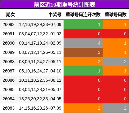 前区近10期重号统计图表
