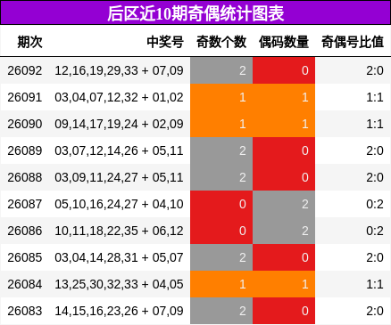 后区近10期奇偶统计图表