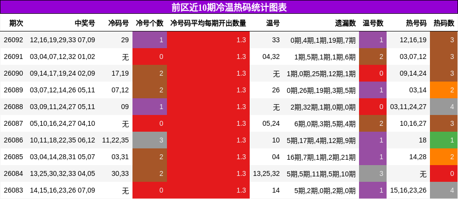 前区近10期冷温热码统计图表