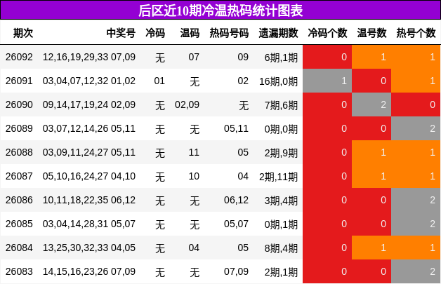 后区近10期冷温热码统计图表