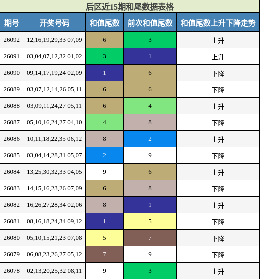 和尾分析