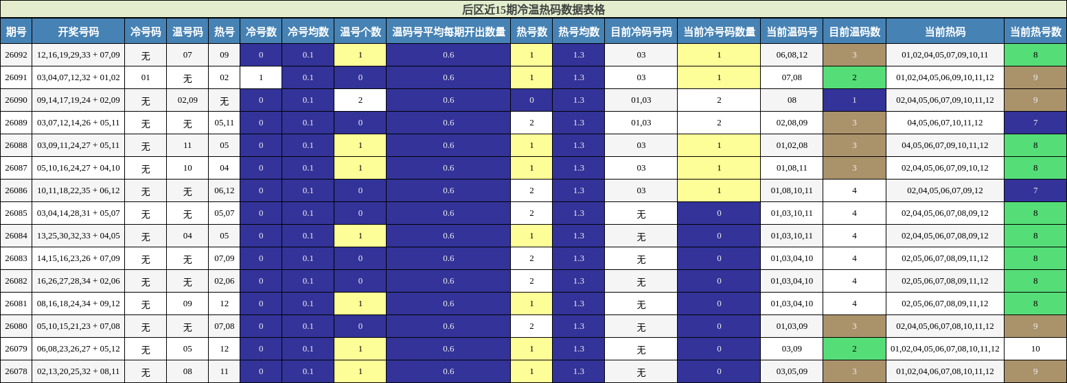 冷温热码分析