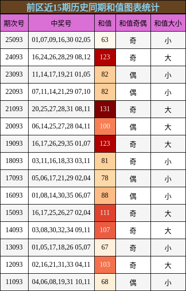 和值分析
