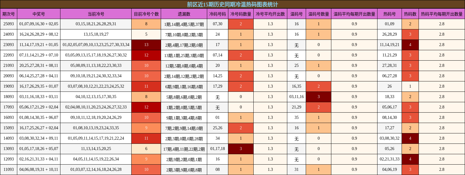 冷温热码分析