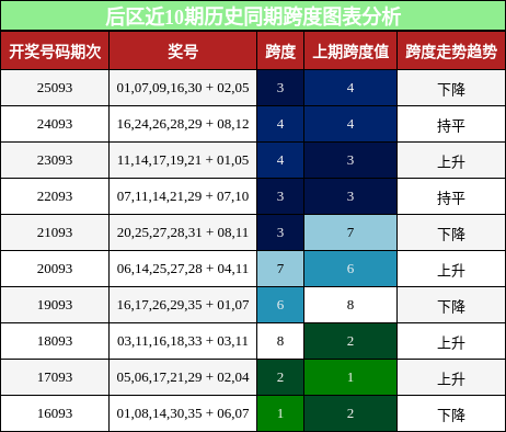 后区近10期历史同期跨度图表分析