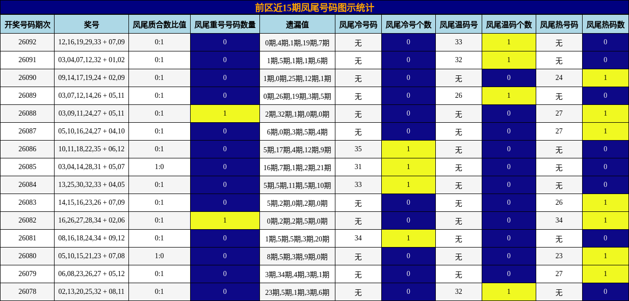 前区近15期凤尾号码图示统计