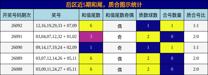 后区近5期和尾与质合图示统计